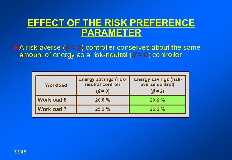 EFFECT OF THE RISK PREFERENCE PARAMETER risk-averse (b = 2) controller conserves about the