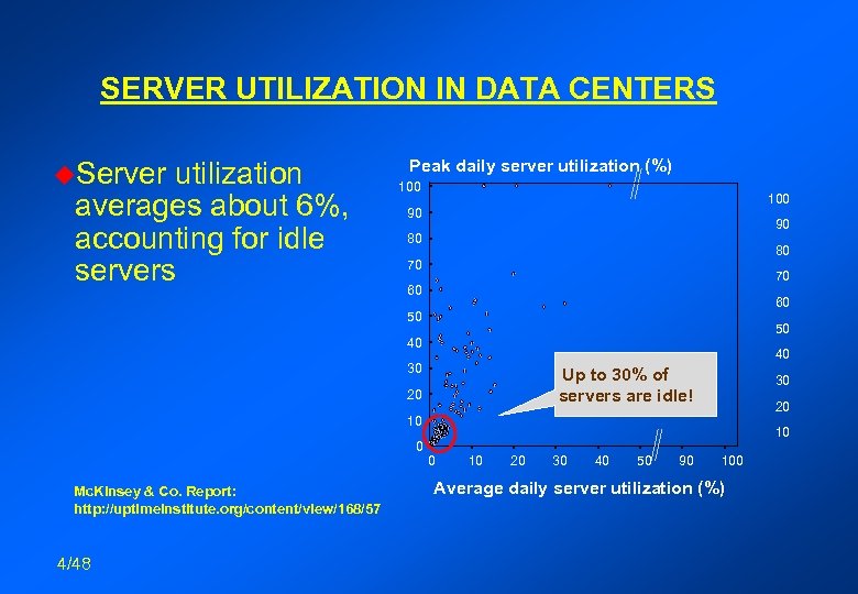 SERVER UTILIZATION IN DATA CENTERS u. Server utilization averages about 6%, accounting for idle