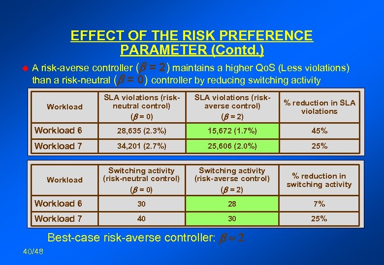 EFFECT OF THE RISK PREFERENCE PARAMETER (Contd. ) u A risk-averse controller (b =