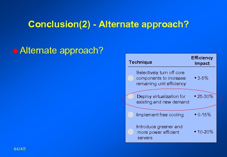 Conclusion(2) - Alternate approach? u Alternate approach? Technique Selectively turn off core components to