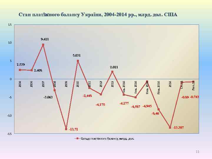 Стан платіжного балансу України, 2004 -2014 рр. , млрд. дол. США 15 9. 421