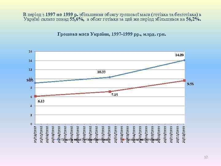 В період з 1997 по 1999 р. збільшення обсягу грошової маси (готівка та безготівка)