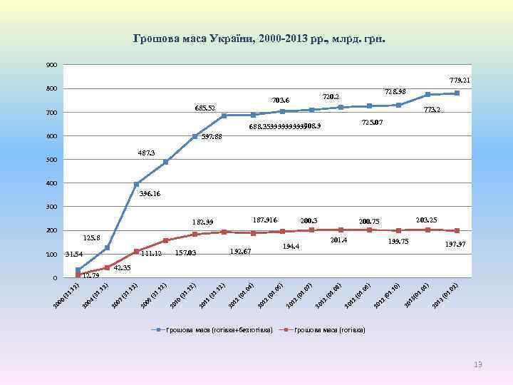 Грошова маса України, 2000 -2013 рр. , млрд. грн. 900 779. 21 800 685.