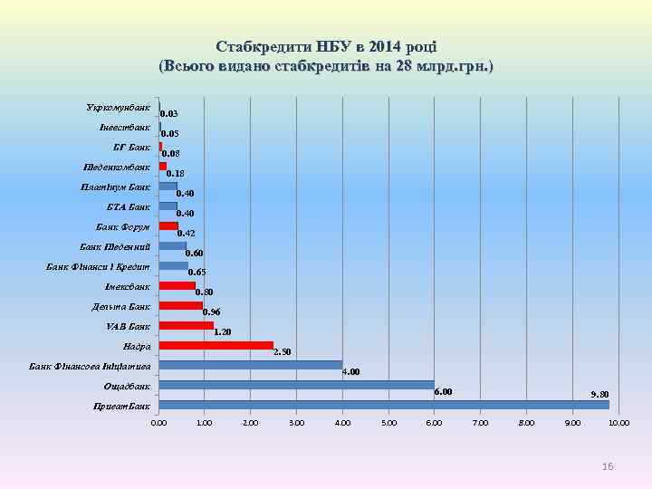 Стабкредити НБУ в 2014 році (Всього видано стабкредитів на 28 млрд. грн. ) Укркомунбанк