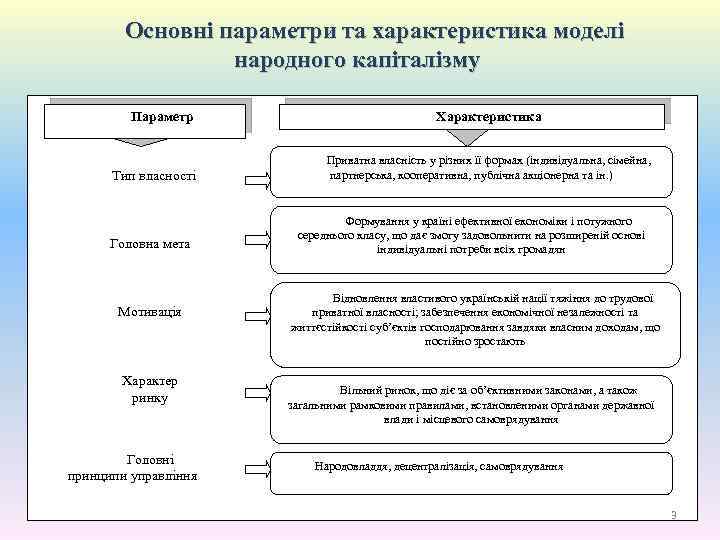 Основні параметри та характеристика моделі народного капіталізму Параметр Тип власності Головна мета Мотивація Характер