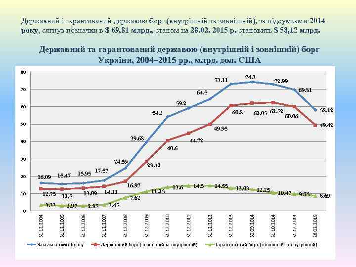 Державний і гарантований державою борг (внутрішній та зовнішній), за підсумками 2014 року, сягнув позначки