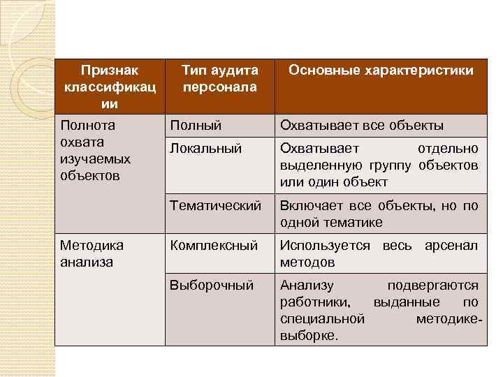 Признак классификац ии Полнота охвата изучаемых объектов Тип аудита персонала Основные характеристики Охватывает все