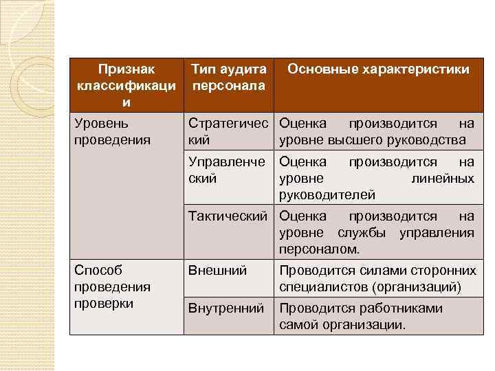 Признак классификаци и Тип аудита персонала Уровень проведения Стратегичес Оценка производится на кий уровне