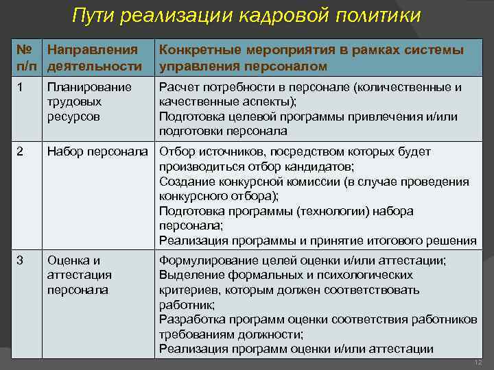 Пути реализации кадровой политики № Направления п/п деятельности Конкретные мероприятия в рамках системы управления