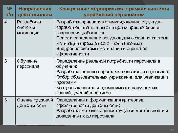 № п/п Направления деятельности Конкретные мероприятия в рамках системы управления персоналом 4 Разработка системы