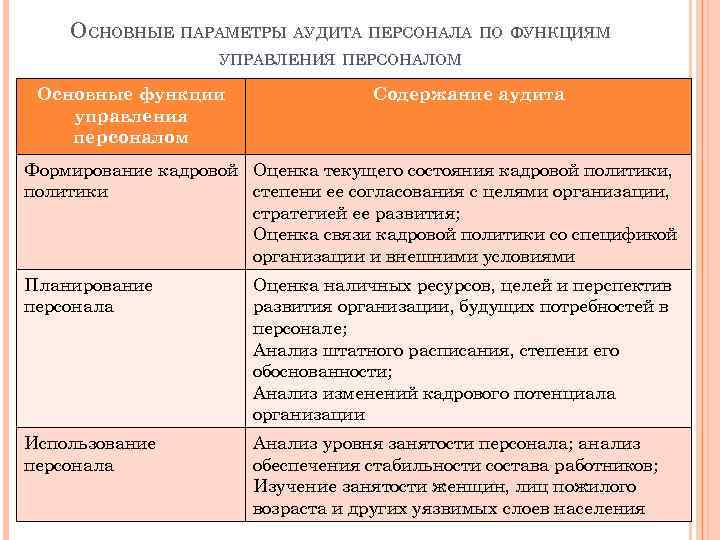 ОСНОВНЫЕ ПАРАМЕТРЫ АУДИТА ПЕРСОНАЛА ПО ФУНКЦИЯМ УПРАВЛЕНИЯ ПЕРСОНАЛОМ Основные функции управления персоналом Содержание аудита