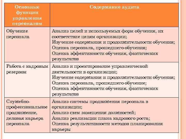 Основные функции управления персоналом Обучение персонала Содержание аудита Анализ целей и используемых форм обучения,