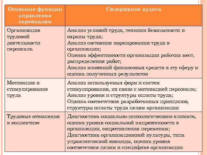 Основные функции управления персоналом Содержание аудита Организация трудовой деятельности персонала Анализ условий труда, техники