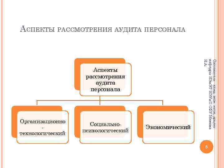 Рассмотреть аспекты