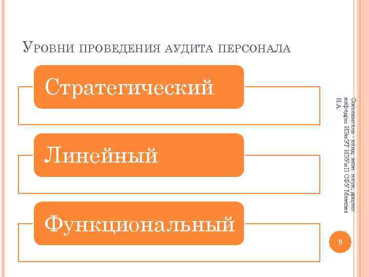УРОВНИ ПРОВЕДЕНИЯ АУДИТА ПЕРСОНАЛА Линейный Функциональный Составитель - канд. экон. наук, доцент кафедры ИЭи.