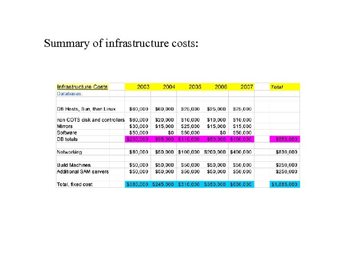 Summary of infrastructure costs: 
