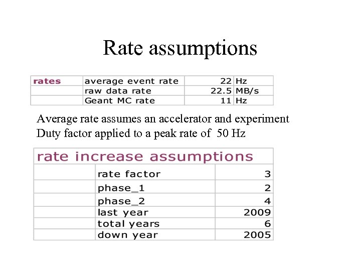 Rate assumptions Average rate assumes an accelerator and experiment Duty factor applied to a