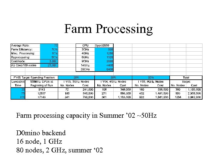 Farm Processing Farm processing capacity in Summer ’ 02 ~50 Hz D 0 mino