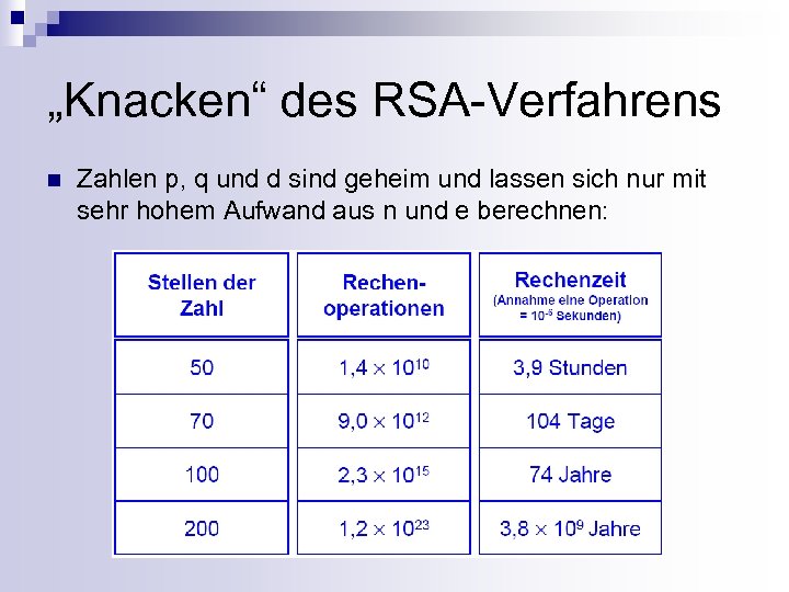 „Knacken“ des RSA-Verfahrens n Zahlen p, q und d sind geheim und lassen sich