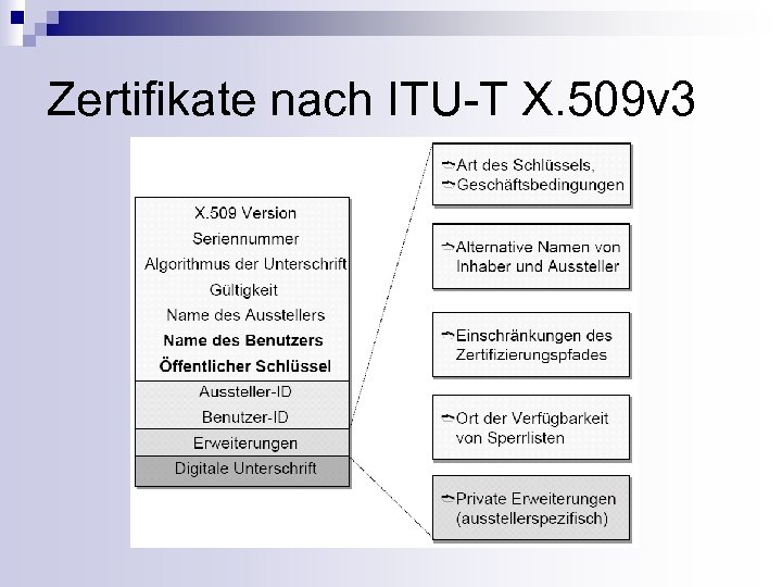 Zertifikate nach ITU-T X. 509 v 3 