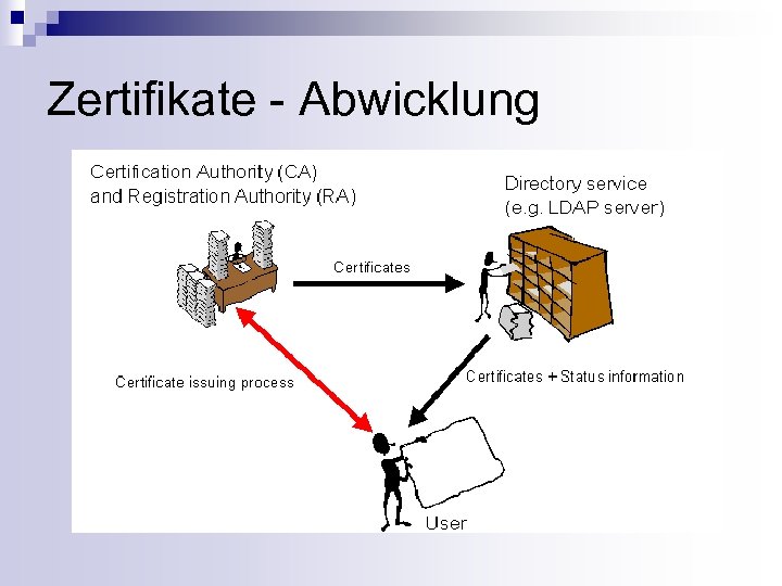 Zertifikate - Abwicklung 