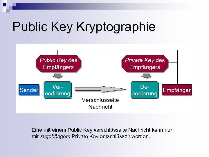 Public Key Kryptographie Eine mit einem Public Key verschlüsselte Nachricht kann nur mit zugehörigem