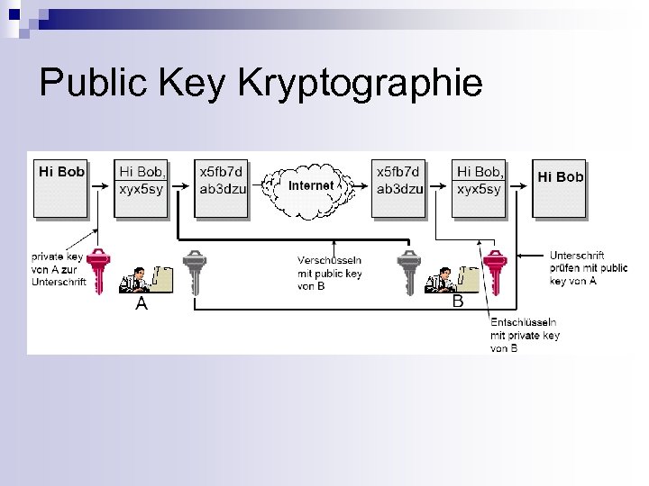 Public Key Kryptographie 