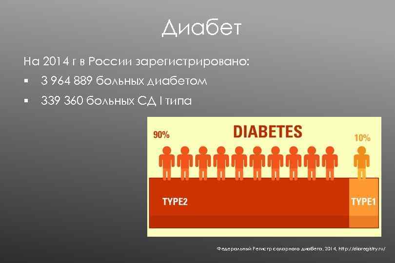 Диабет На 2014 г в России зарегистрировано: § 3 964 889 больных диабетом §