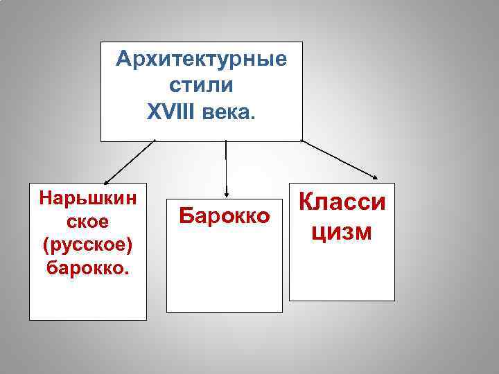 Архитектурные стили XVIII века. Нарьшкин ское (русское) барокко. Барокко Класси цизм 