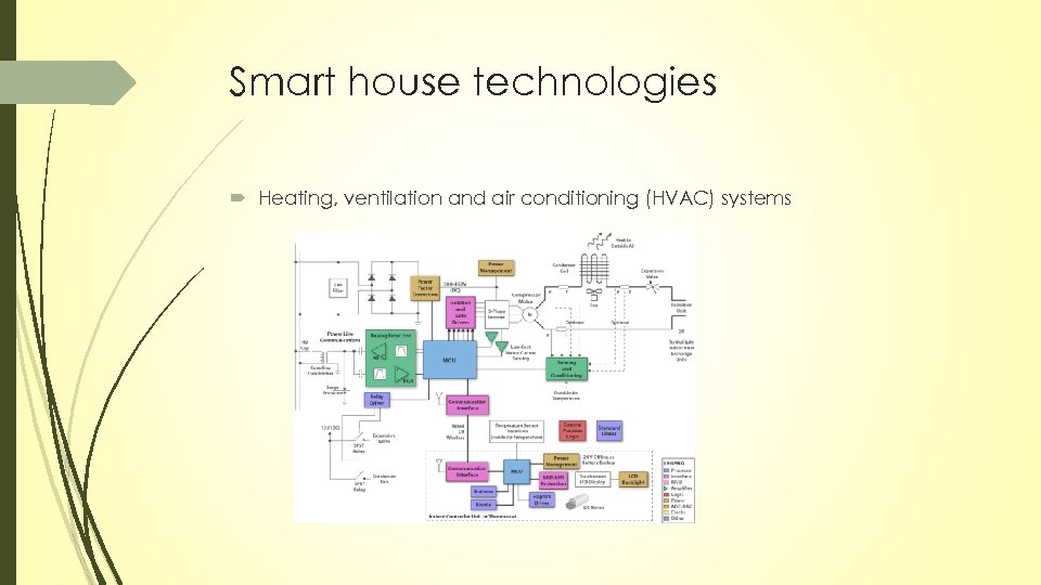 Smart house technologies Heating, ventilation and air conditioning (HVAC) systems 
