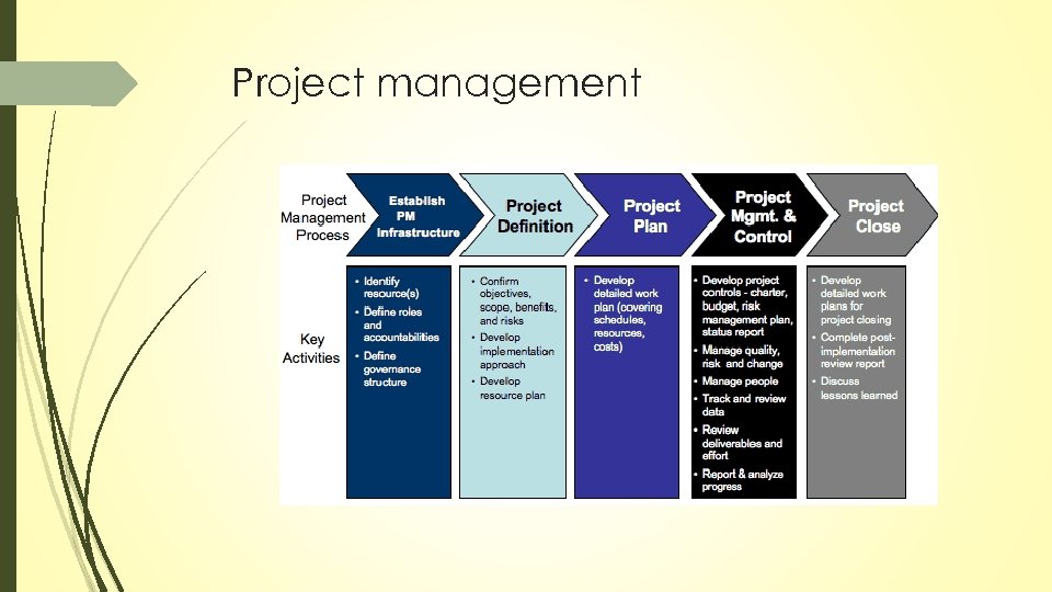 Project management 