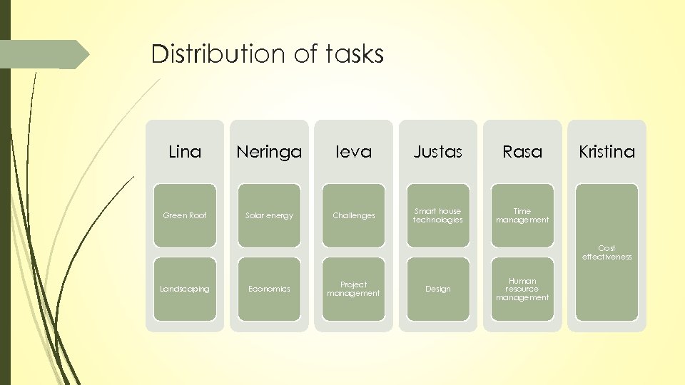 Distribution of tasks Lina Neringa Ieva Justas Rasa Green Roof Solar energy Challenges Smart