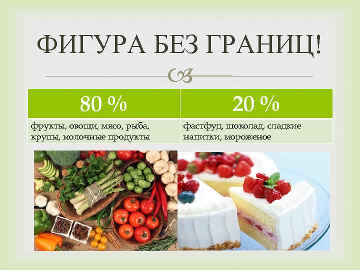 ФИГУРА БЕЗ ГРАНИЦ! 80 % фрукты, овощи, мясо, рыба, крупы, молочные продукты 20 %