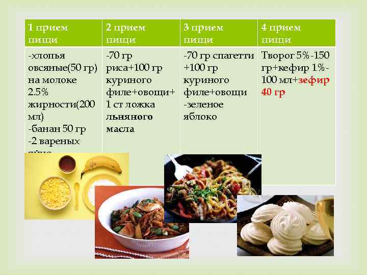 1 прием пищи 2 прием пищи 3 прием пищи 4 прием пищи -хлопья овсяные(50