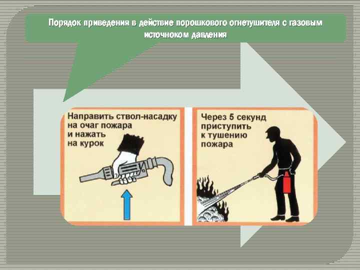 Приведение в действие огнетушителя. Приведение в действие порошкового огнетушителя. Приведение в действие огнетушителя с газовым источником давления. Порядок приведения в действие углекислотного огнетушителя.