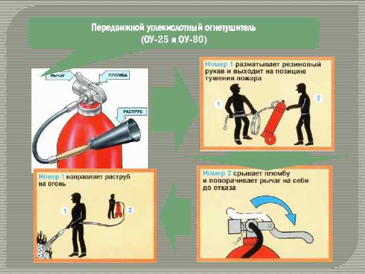 Огнетушители презентация по обж