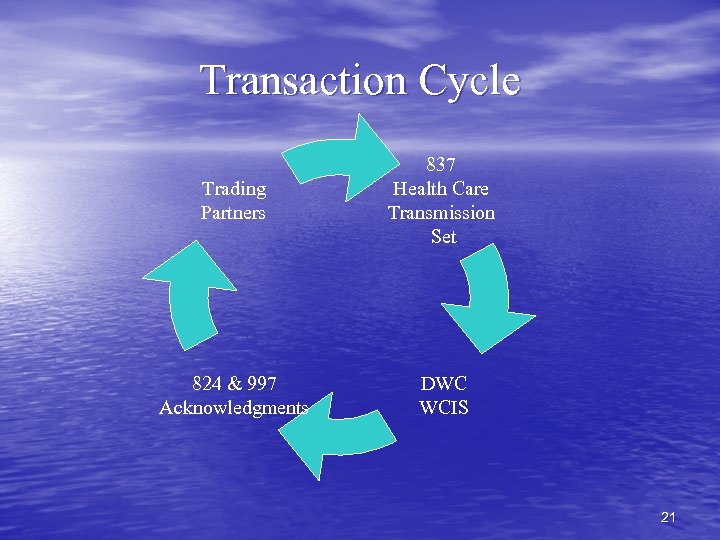 Transaction Cycle Trading Partners 837 Health Care Transmission Set 824 & 997 Acknowledgments DWC