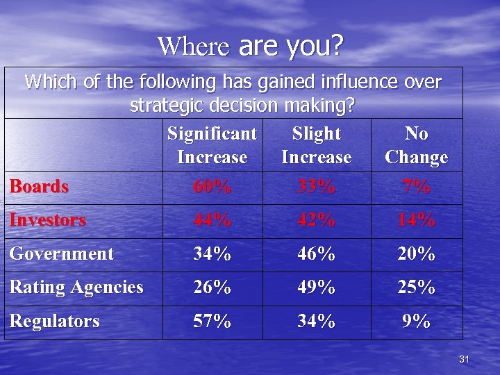 Where are you? Which of the following has gained influence over strategic decision making?
