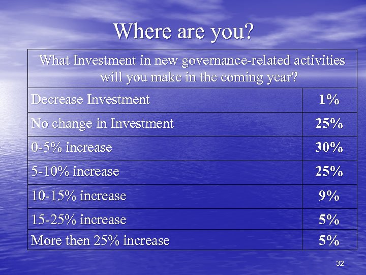 Where are you? What Investment in new governance-related activities will you make in the