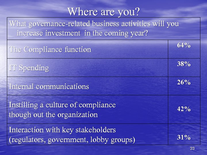 Where are you? What governance-related business activities will you increase investment in the coming