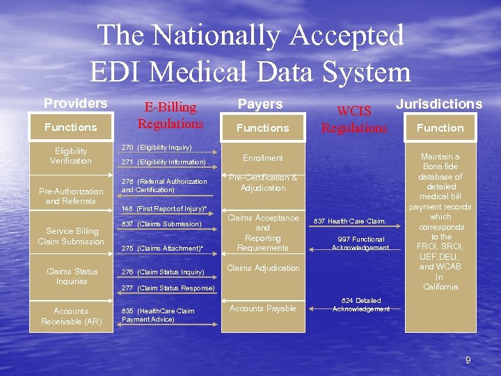 The Nationally Accepted EDI Medical Data System Providers Functions Eligibility Verification Pre-Authorization and Referrals