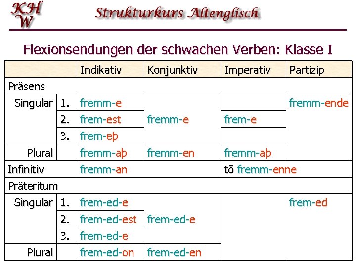 Flexionsendungen der schwachen Verben: Klasse I Indikativ Präsens Singular 1. fremm-e 2. frem-est 3.