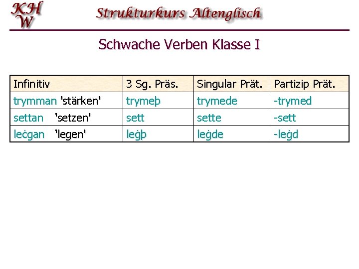 Schwache Verben Klasse I Infinitiv trymman 'stärken' 3 Sg. Präs. trymeþ settan 'setzen' leċgan