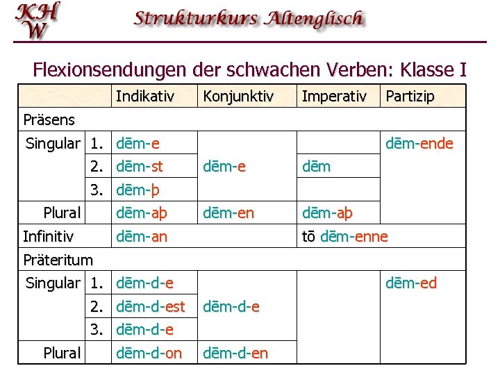 Flexionsendungen der schwachen Verben: Klasse I Indikativ Präsens Singular 1. dēm-e 2. dēm-st 3.