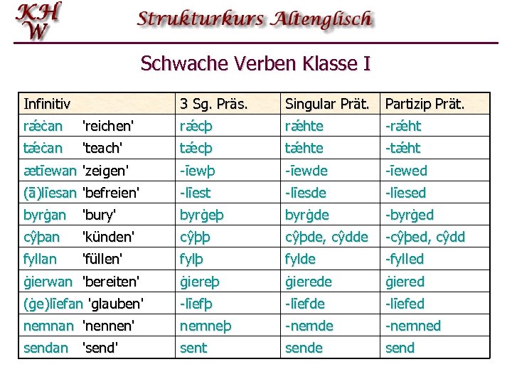Schwache Verben Klasse I Infinitiv 3 Sg. Präs. Singular Prät. Partizip Prät. rǽċan 'reichen'