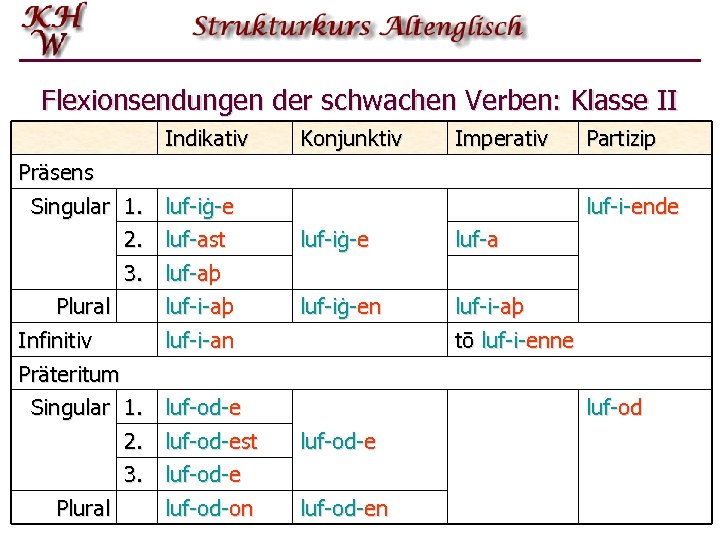 Flexionsendungen der schwachen Verben: Klasse II Indikativ Präsens Singular 1. luf-iġ-e 2. luf-ast 3.