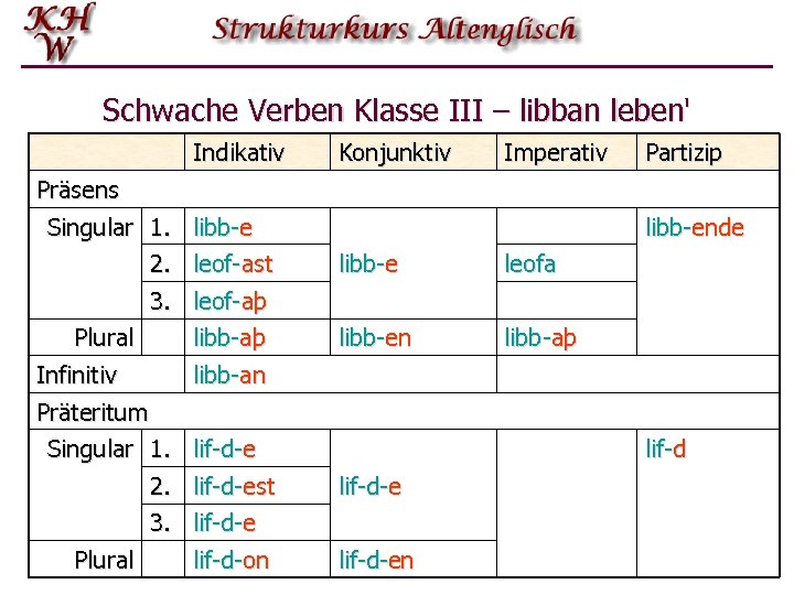 Schwache Verben Klasse III – libban leben' Indikativ Präsens Singular 1. libb-e 2. leof-ast