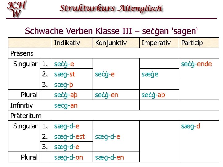 Schwache Verben Klasse III – seċġan 'sagen' Indikativ Präsens Singular 1. seċġ-e 2. sæġ-st
