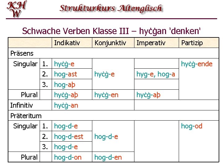 Schwache Verben Klasse III – hyċġan 'denken' Indikativ Präsens Singular 1. hyċġ-e 2. hog-ast