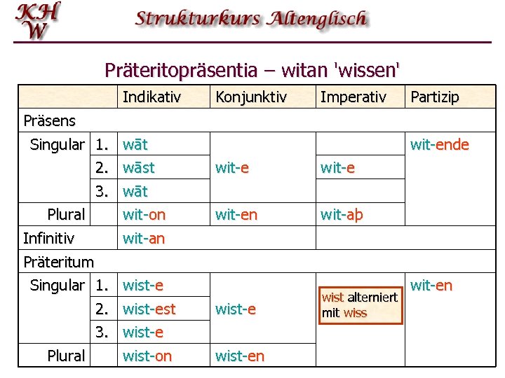 Präteritopräsentia – witan 'wissen' Indikativ Präsens Singular 1. wāt 2. wāst 3. wāt Plural